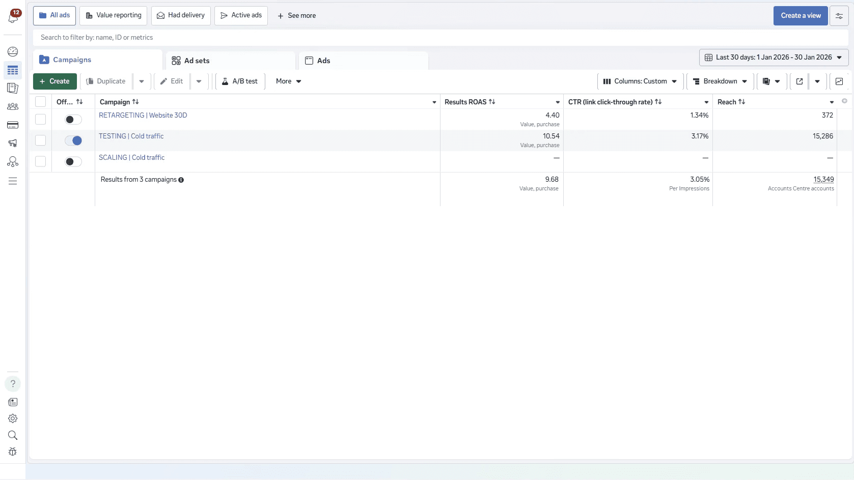 Meta Ads Manager showing campaign results including ROAS, click-through rate and cost per purchase.