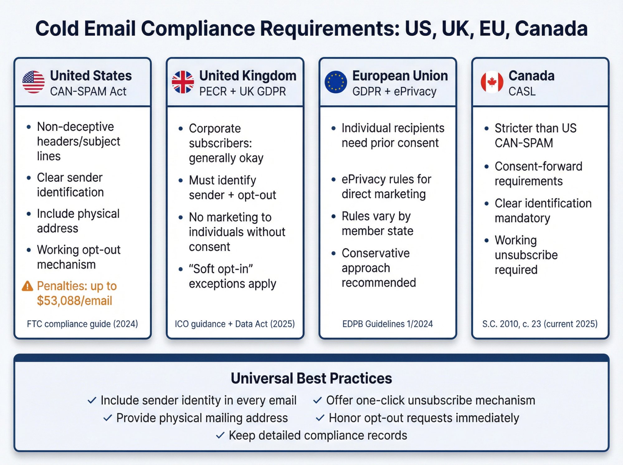 Visual guide to cold email compliance requirements across US, UK, EU, and Canada jurisdictions