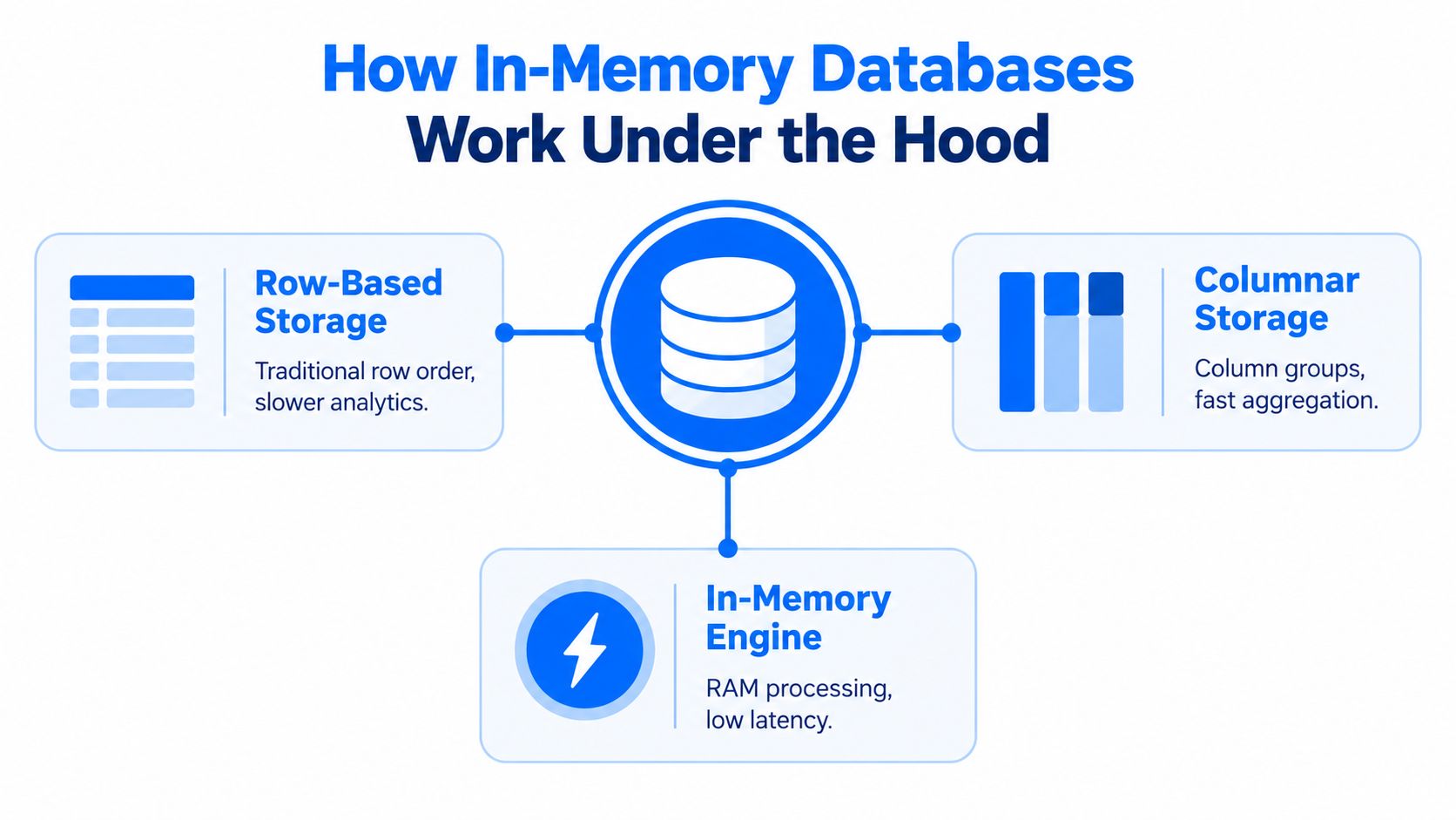 A diagram illustrating how in-memory databases use row-based storage, columnar storage, and an in-memory engine.