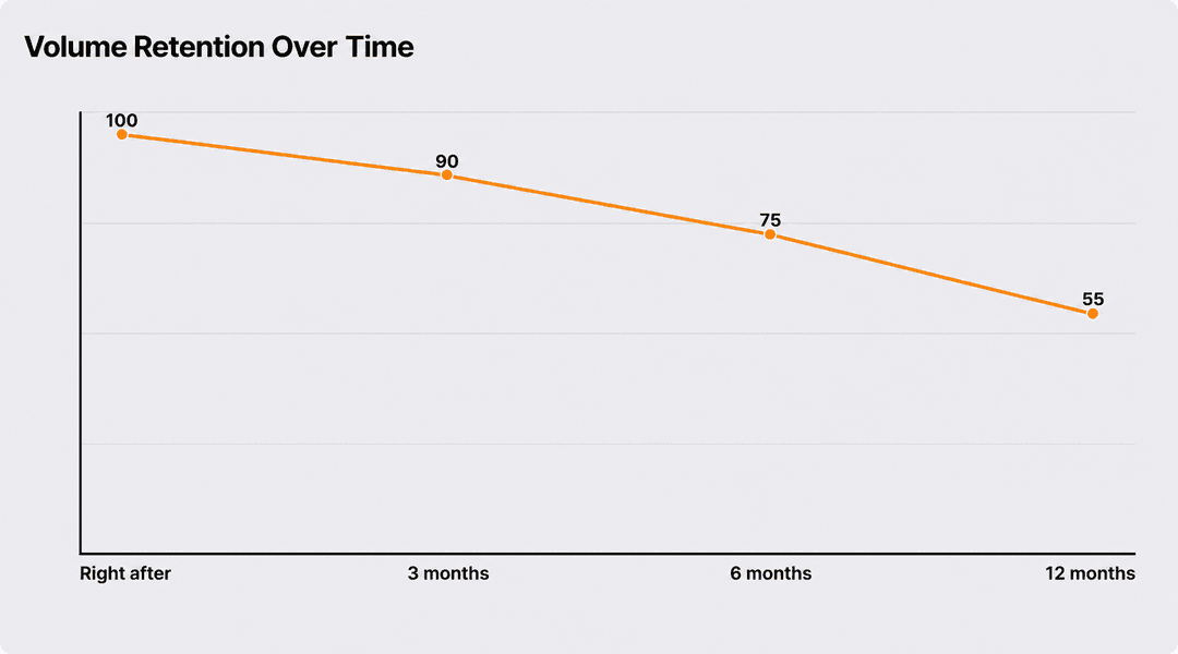 How long do the results last, and what influences the cost?