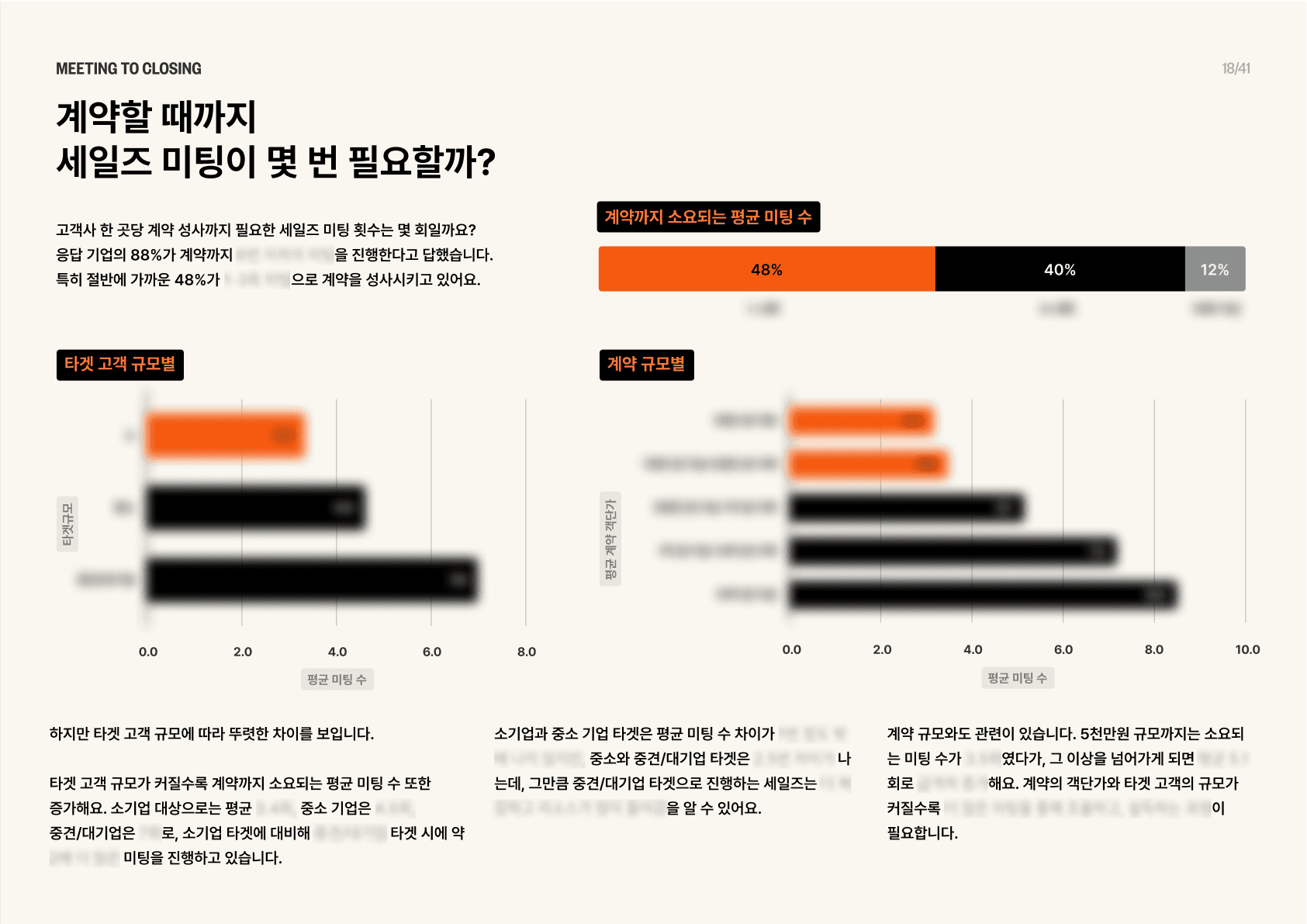 B2B 영업 프로세스 관련 데이터를 담은 장표입니다. 계약할 때까지 평균 몇 번의 세일즈 미팅이 필요한가에 대한 장표이며, 타깃 고객 규모에 따라, 계약 규모에 따라 필요한 미팅 수는 달라집니다. 리멤버 리서치 를 통해 수집한 데이터를, 리캐치 팀이 벤치마크 리포트에 작성했습니다.