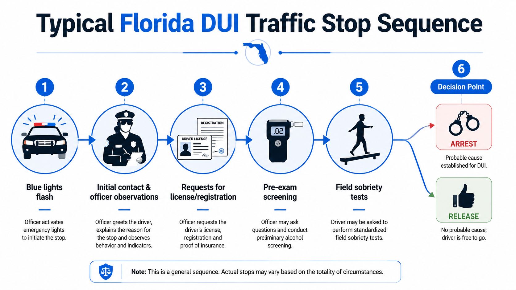A flow chart illustrating the step-by-step sequence of a typical Florida DUI traffic stop investigation.