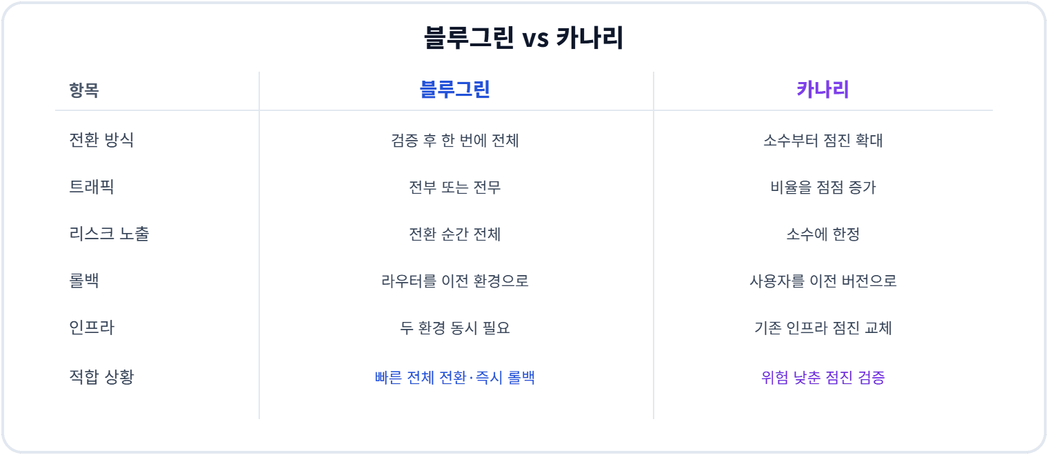 블루그린 vs 카나리