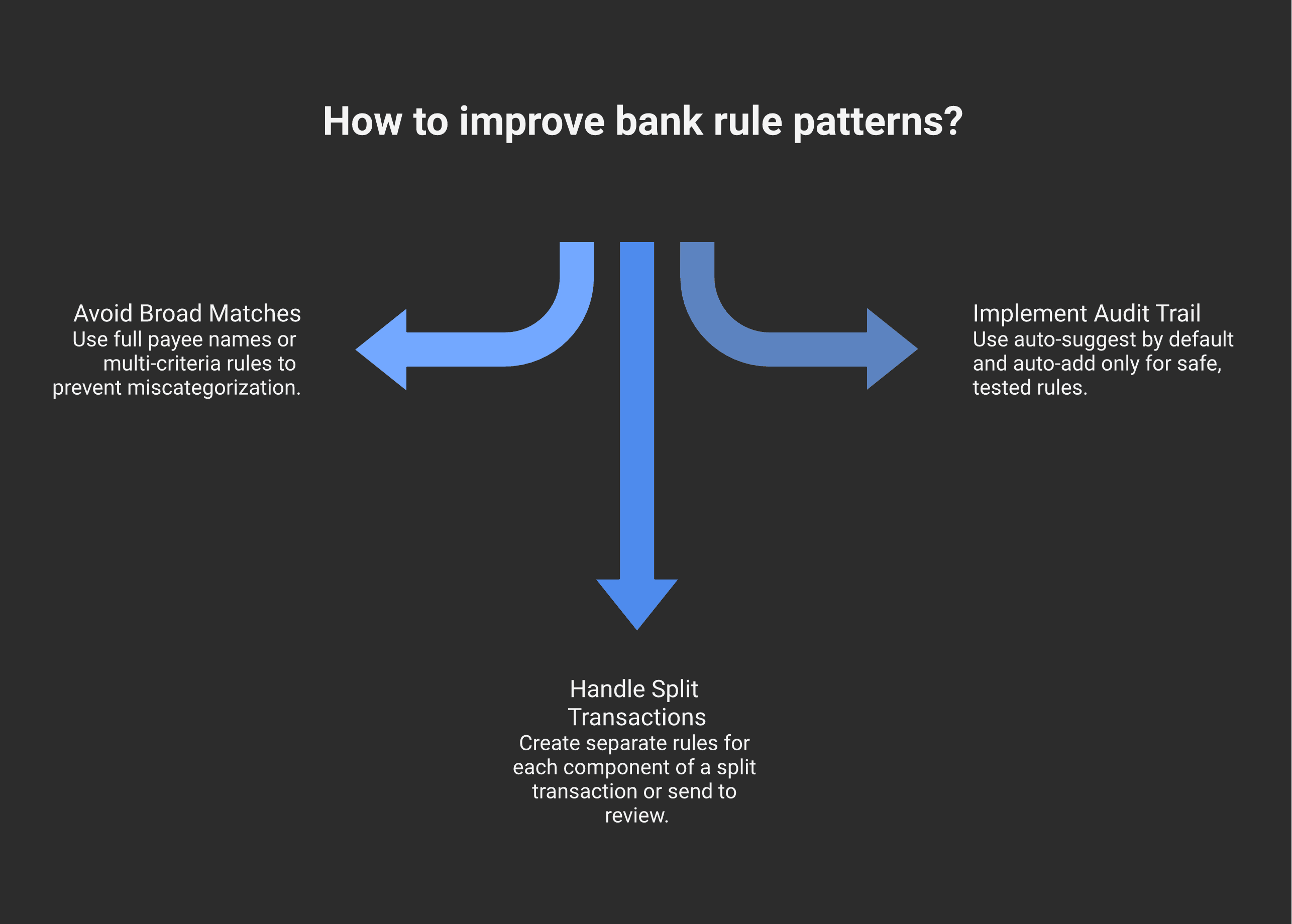 The three rule patterns to avoid: too-broad description matches (single keyword like "deposit" fires on every matching transaction), mixing split transactions into one category (Stripe payouts collapsed into Sales Revenue), auto-add without audit trail (silent miscategorization for months)