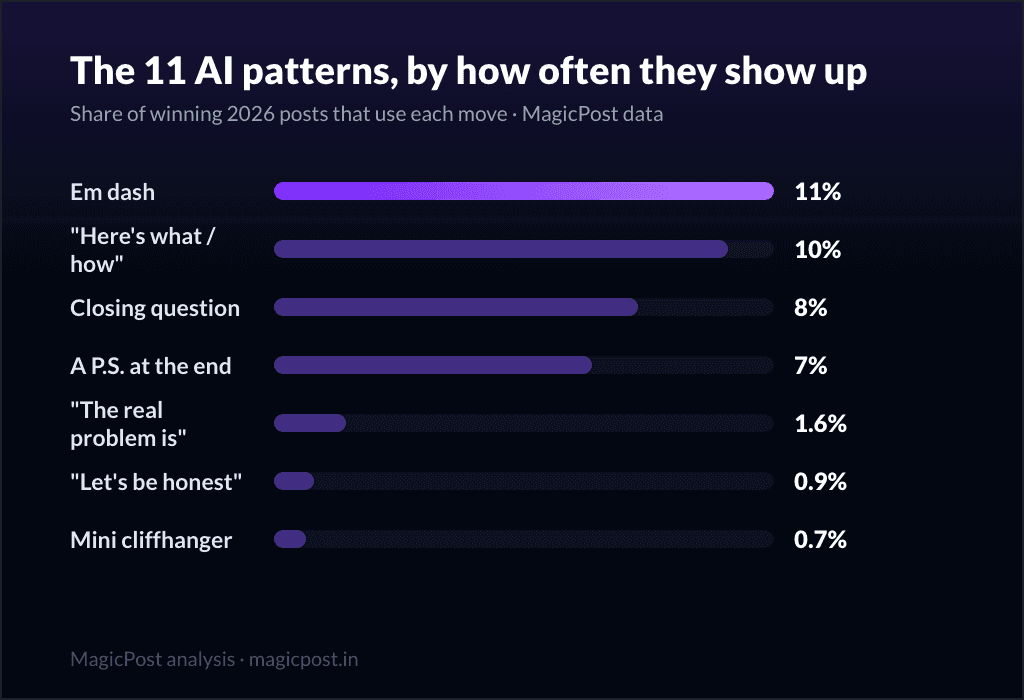 MagicPost data study: How to Spot an AI-Written LinkedIn Post: 11 Patterns (We Analyzed 46,000 Posts)