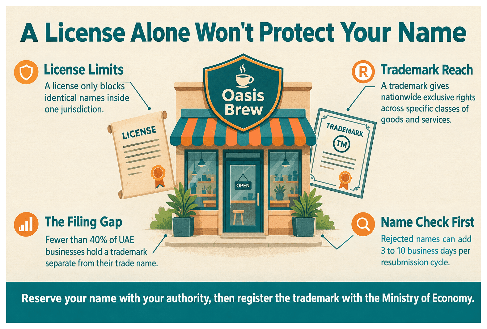 Infographic: How to Protect Your Trade Name in the UAE