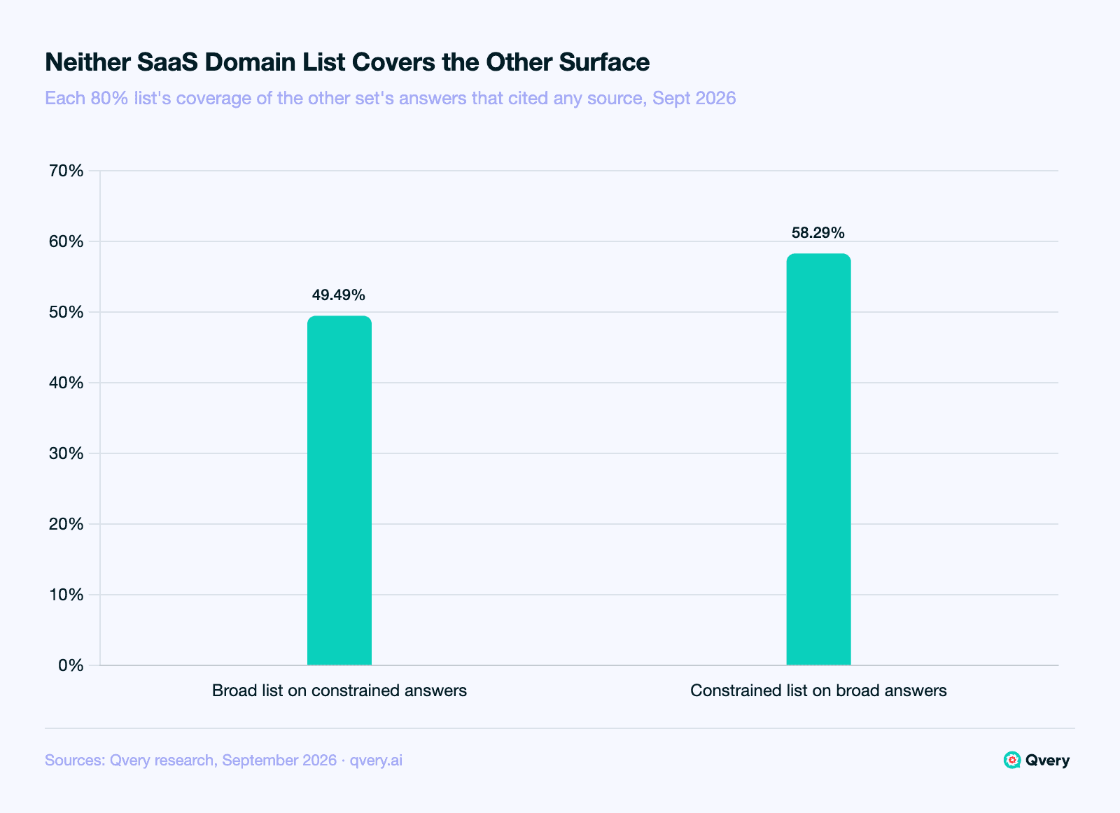 Bar chart of SaaS audit-list cross-coverage: the broad-question domain list covered 49.49 percent of constrained answers that cited any source, and the constrained list covered 58.29 percent of broad answers that cited any source, so each surface needs its own audit list.