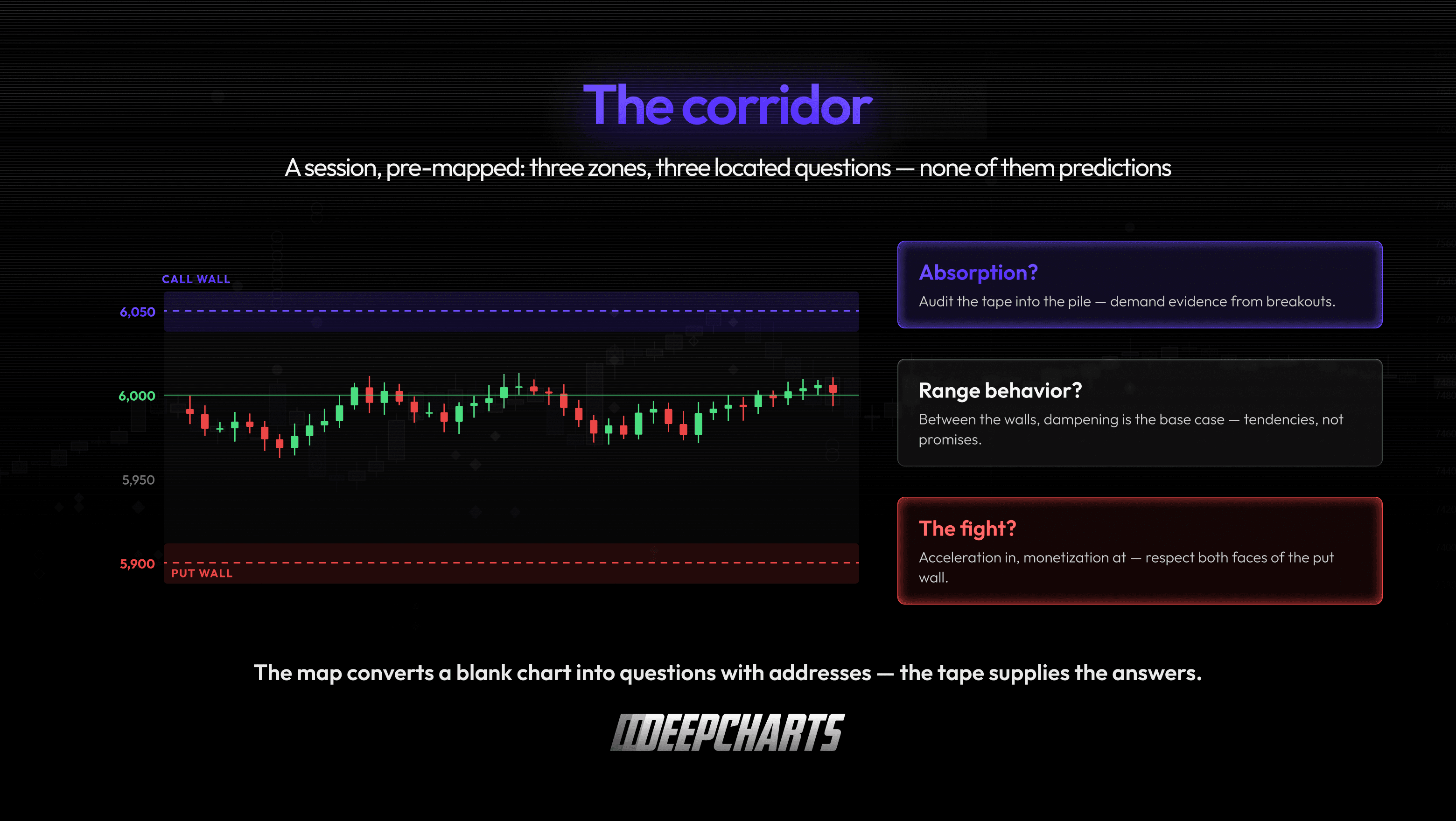 Put and Call Walls Options. A trading corridor between the 5,900 put wall and 6,050 call wall, with the index at 6,000 and different tape-reading questions in each zone.