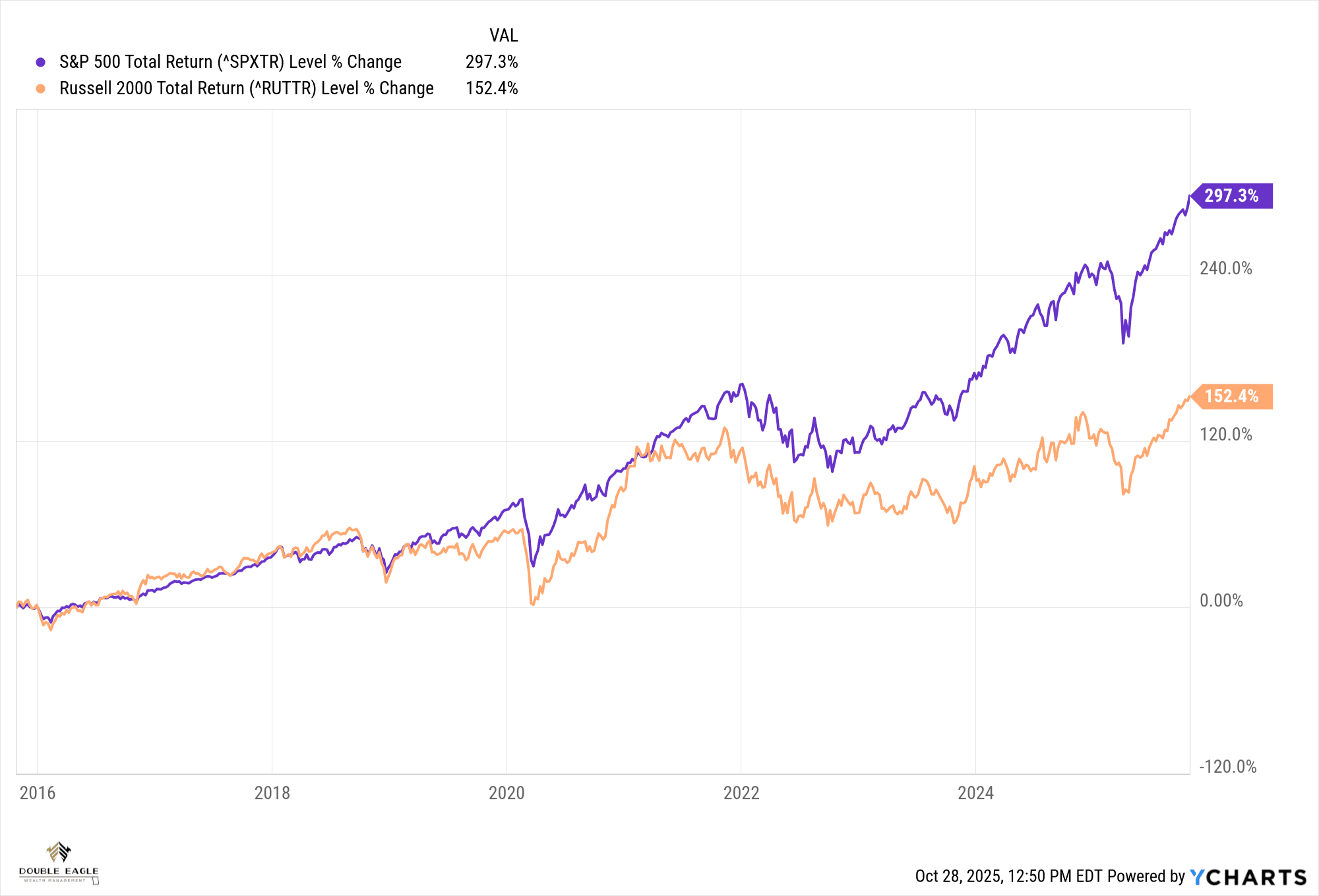 S&P 500 versus Russell 2000