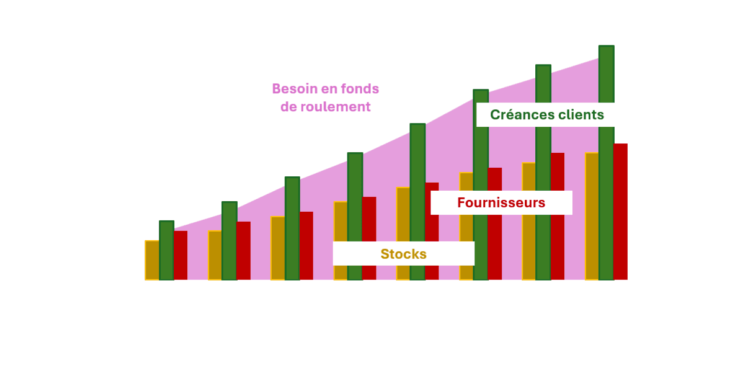 Graphique - BFR - clients - stocks - fournisseurs