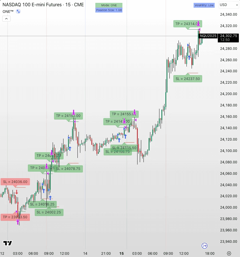 Screenshot of Evergreen One in TradingView