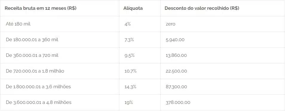 Tabela do Anexo I do Simples Nacional