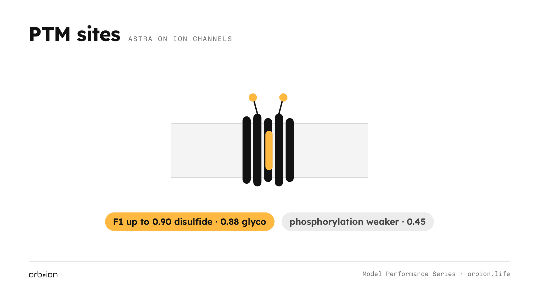 PTM sites at F1 up to 0.90 (disulfide) and 0.88 (N-glycosylation)