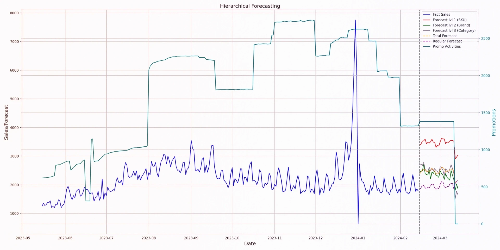 3-5x Sales Forecasting Accuracy | TrailBlazed AI