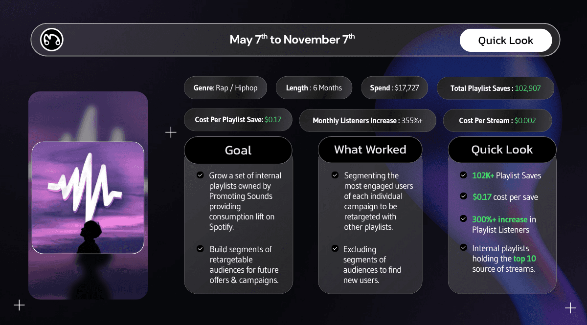 The 'Quick Look' summary page for a Spotify playlist case study, showing top-line results including 102K+ playlist saves, $0.17 cost per save, and a 355%+ increase in monthly listeners.