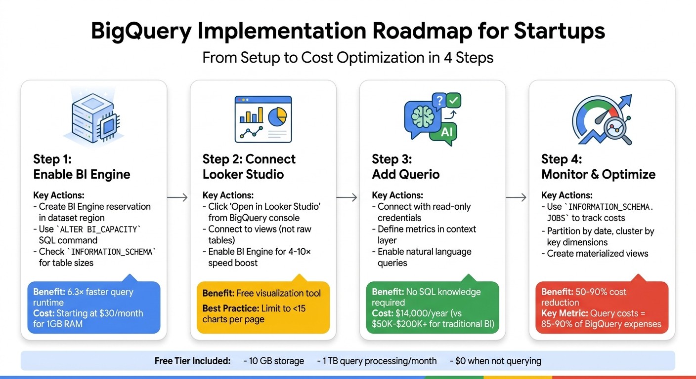 4-Step BigQuery Implementation Roadmap for Startups
