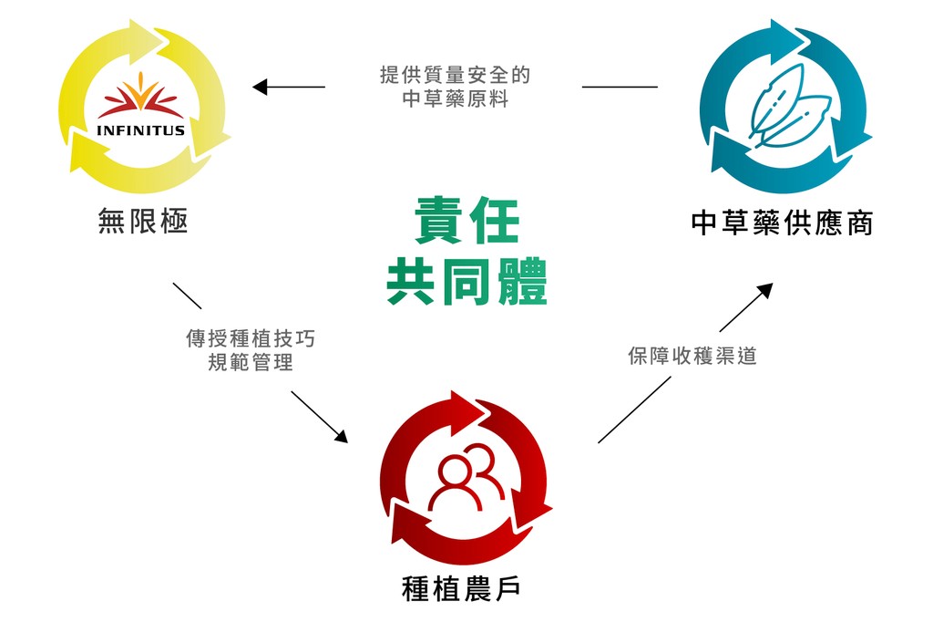 無限極採用責任共同體的原料管理模式