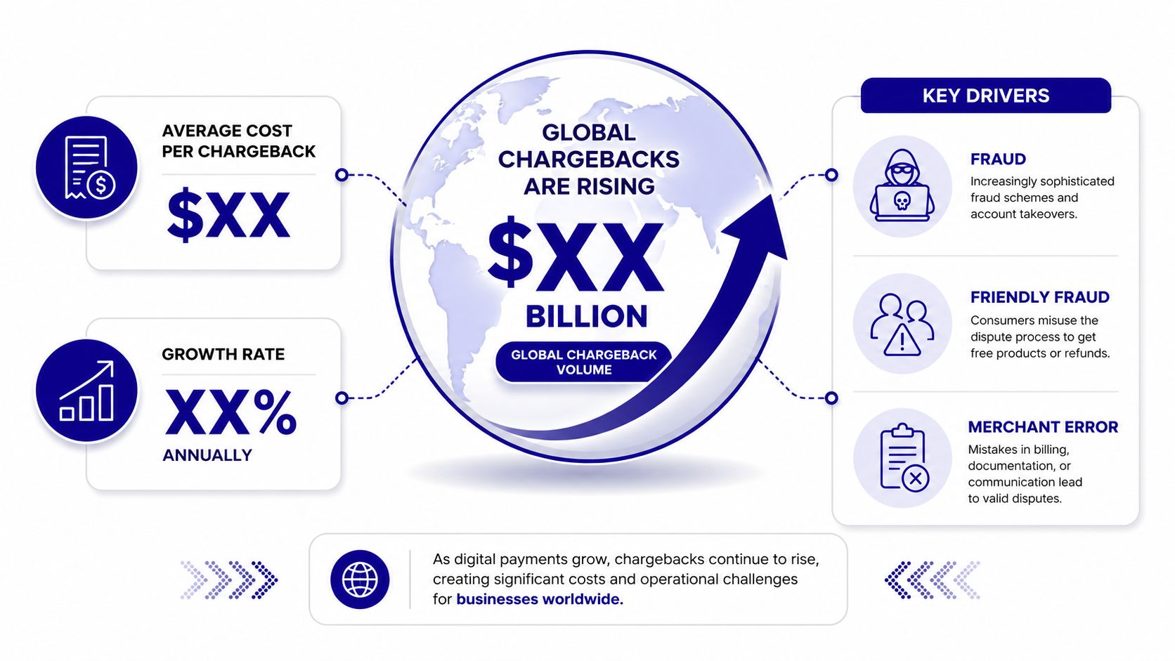 An infographic showing the global rise of chargebacks, key drivers like fraud, and operational costs for businesses.