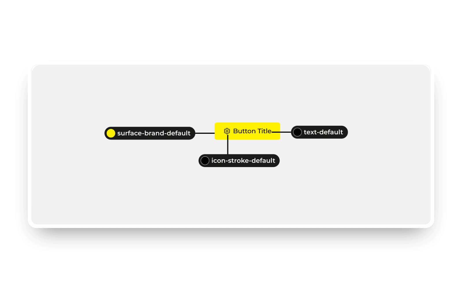 Design token diagram: a Dollar General button mapped to surface-brand-default, text-default and icon-stroke-default tokens