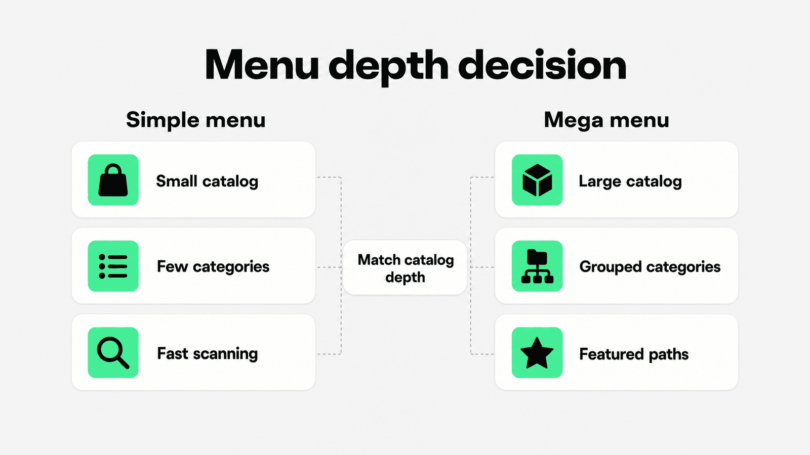 Snapp-style split infographic comparing when a simple Shopify menu is enough and when a Shopify mega menu helps a larger catalog.