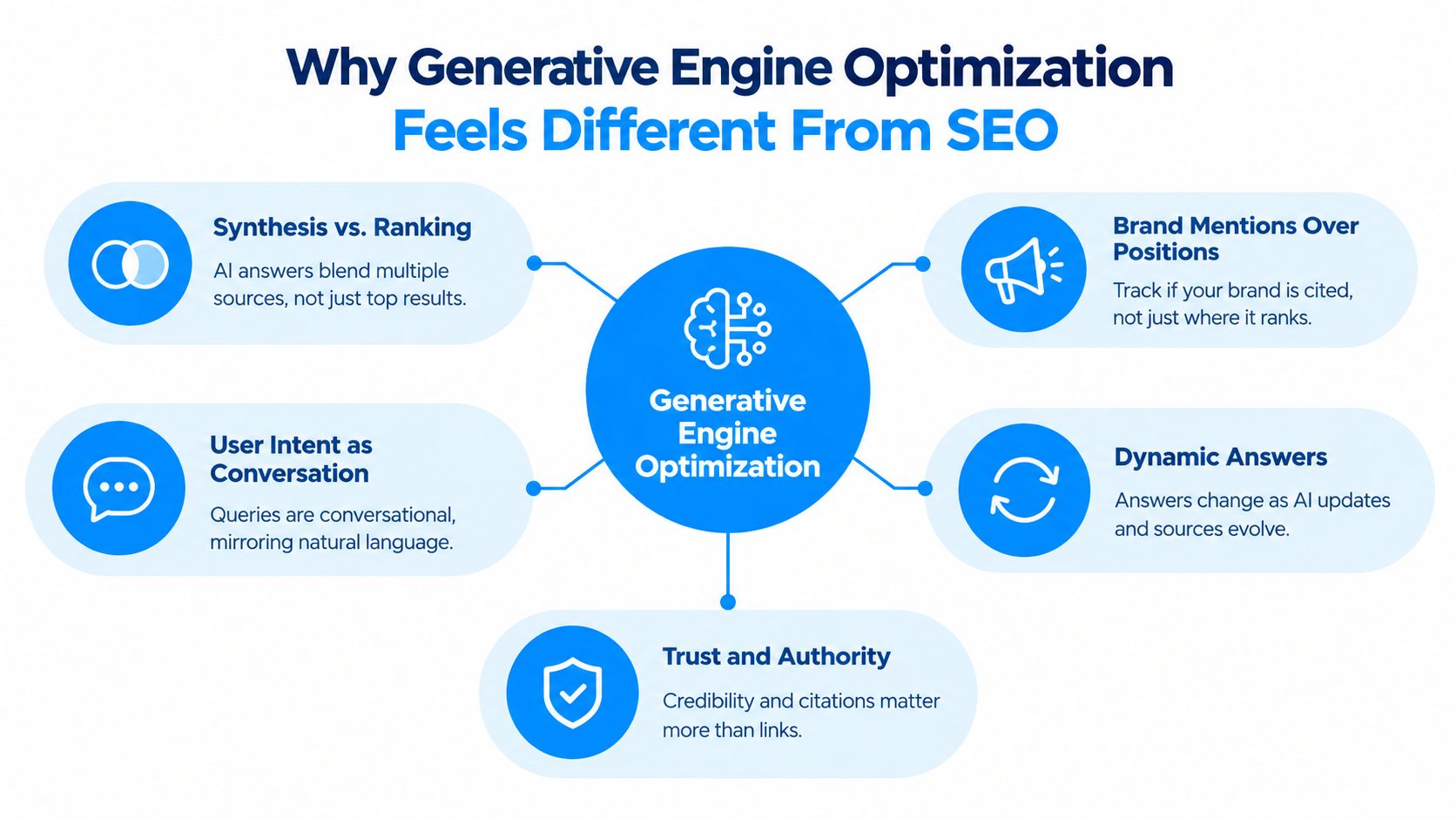 A diagram explaining why Generative Engine Optimization differs from traditional SEO, highlighting five key strategic differences.