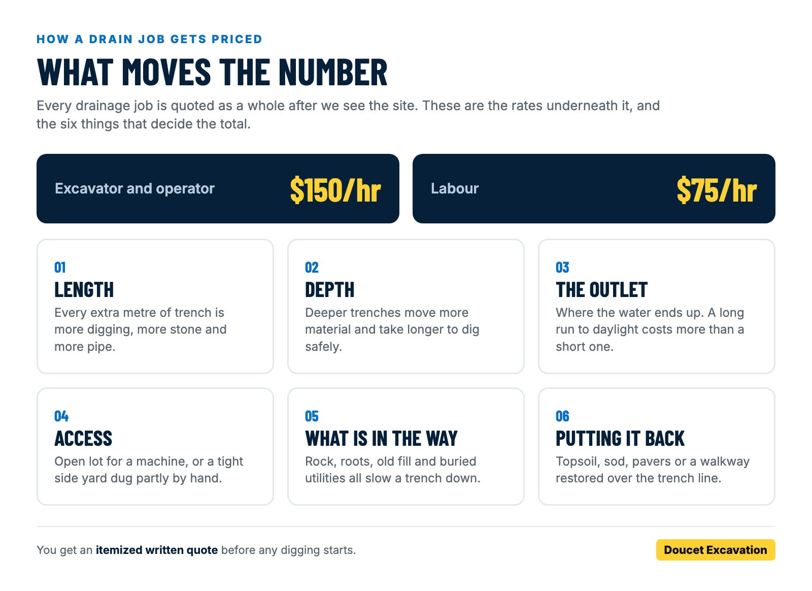 Graphic showing Doucet hourly rates and the six factors that decide French drain cost