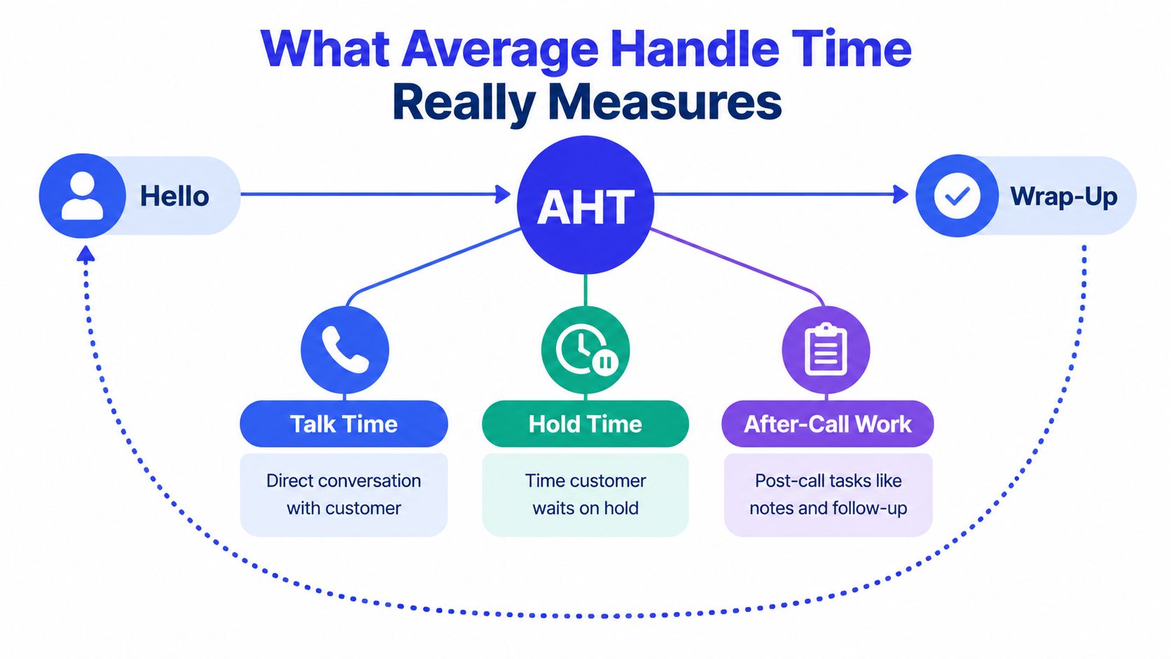 A diagram illustrating the components of Average Handle Time including talk time, hold time, and after-call work.
