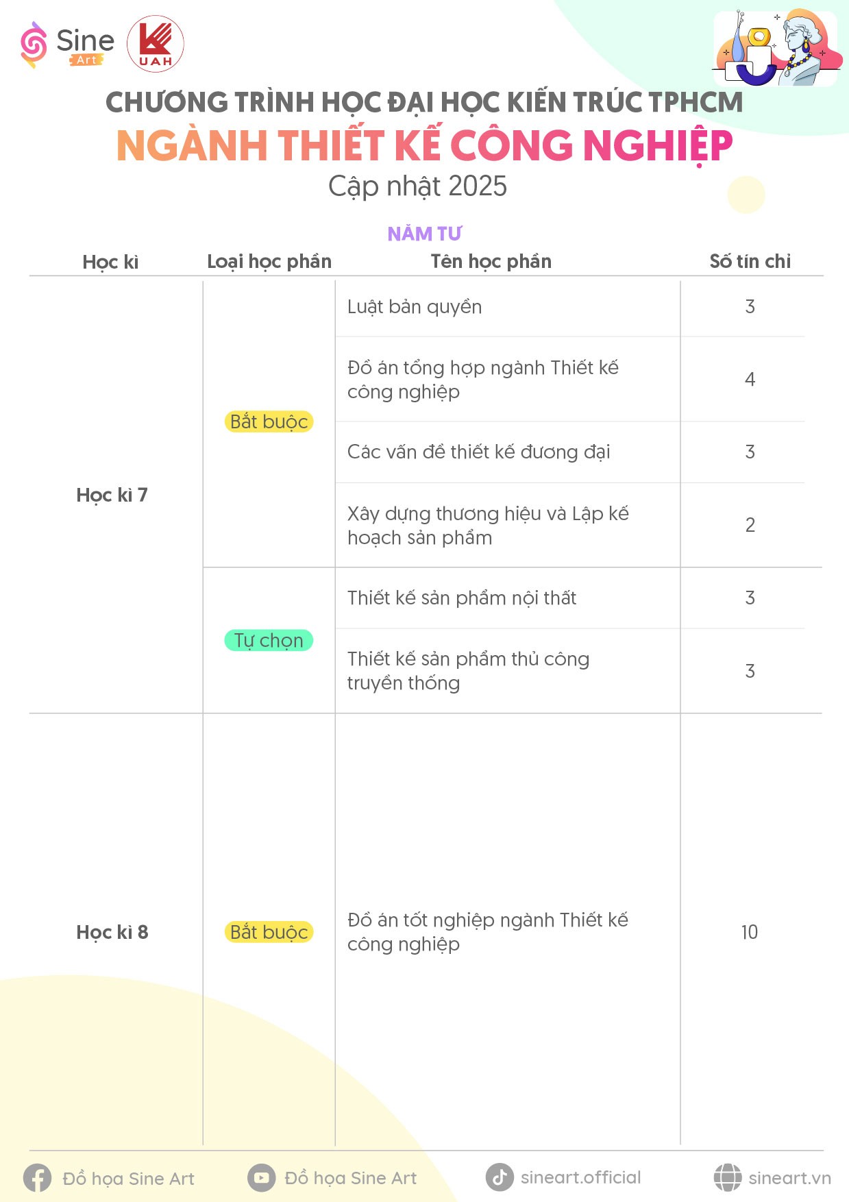 Chương trình học ngành Thiết kế Công nghiệp Trường Đại học Kiến trúc TP.HCM (UAH) - Cập nhật năm 2025