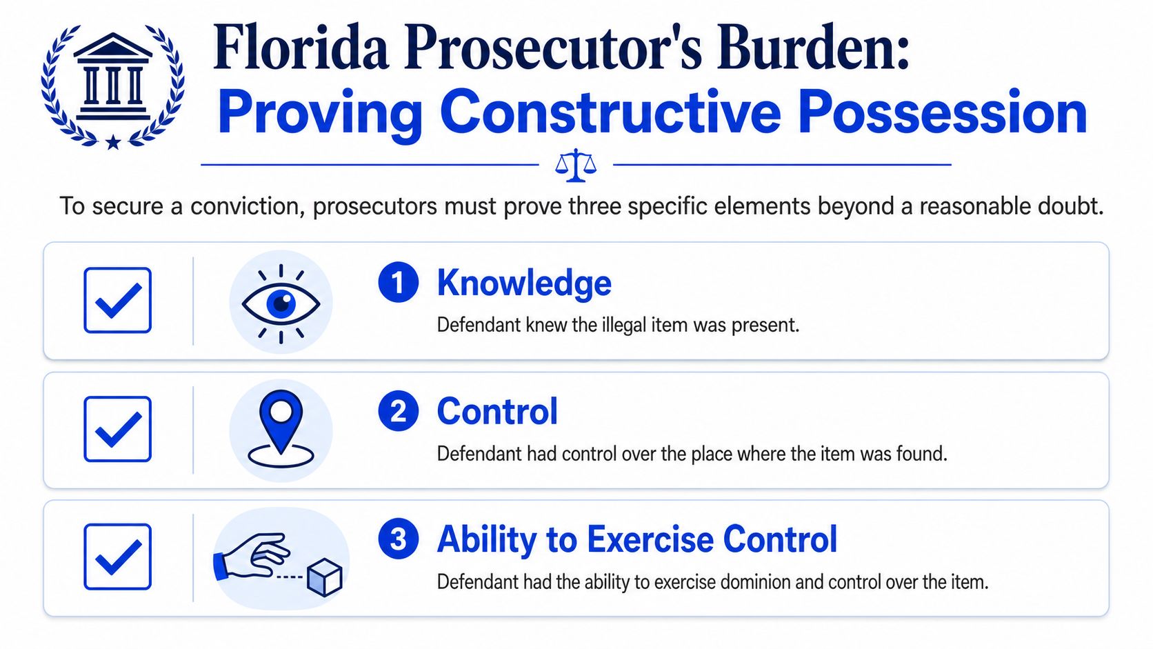 An infographic detailing the three elements of constructive possession required for a criminal conviction in Florida.