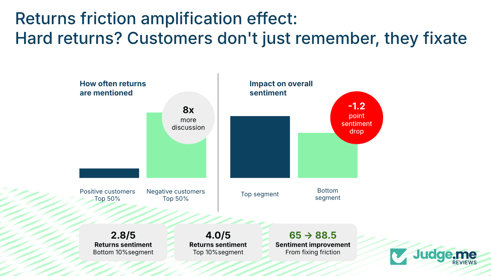 presentation slide and charts showing impact of return friction on review sentiment