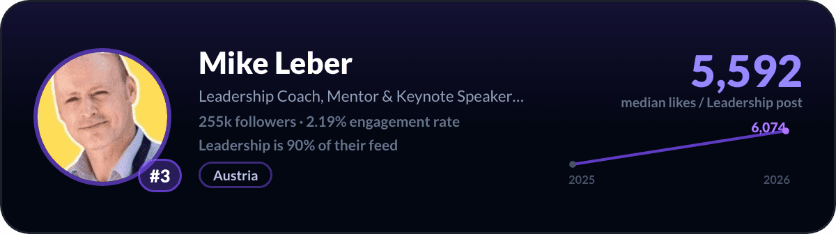Mike Leber, number 3 LinkedIn leadership creator: 5,592 median likes per leadership post, 255k followers