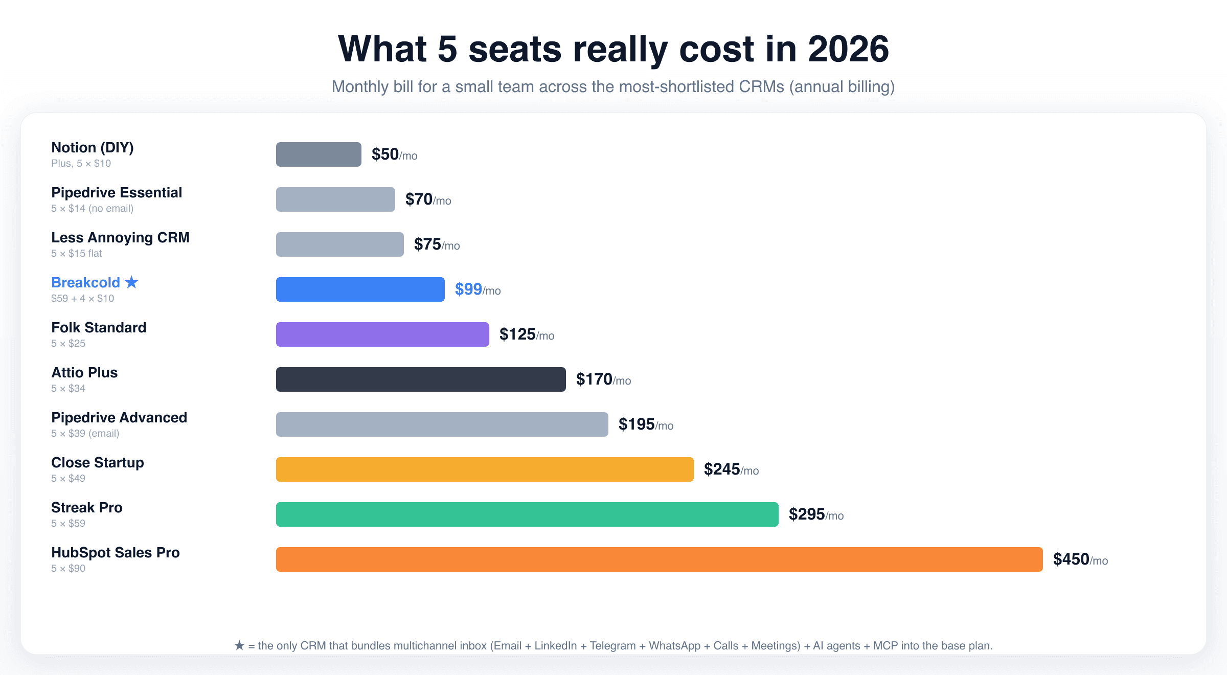 Monthly cost for a 5-person team in 2026 across 10 CRMs: Notion DIY $50, Pipedrive Essential $70, Less Annoying $75, Breakcold $99, Folk Standard $125, Attio Plus $170, Pipedrive Advanced $195, Close Startup $245, Streak Pro $295, HubSpot Sales Pro $450