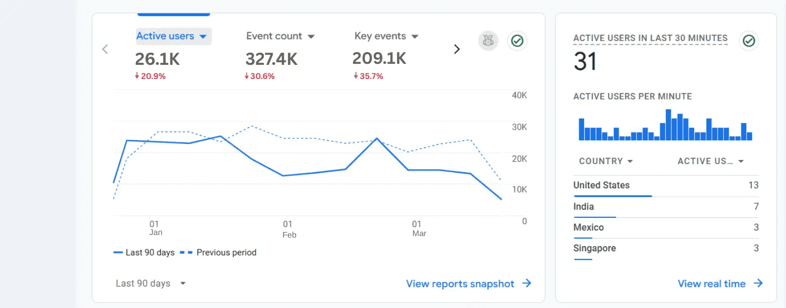 Medicon Overseas Google Analytics dashboard displaying 26.1K active users, 327.4K events,  209.1K key events over 90 days with real-time monitoring showing 31 current users and  geographic distribution across US, India, Mexico, Singapore for education consultancy website