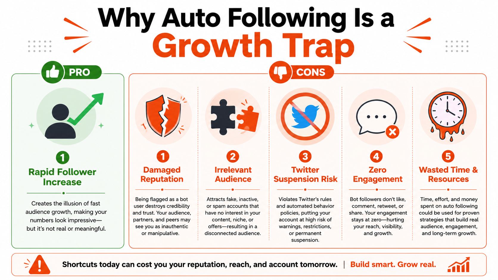 An infographic illustrating the negative consequences of using automated following tools to grow a Twitter account.