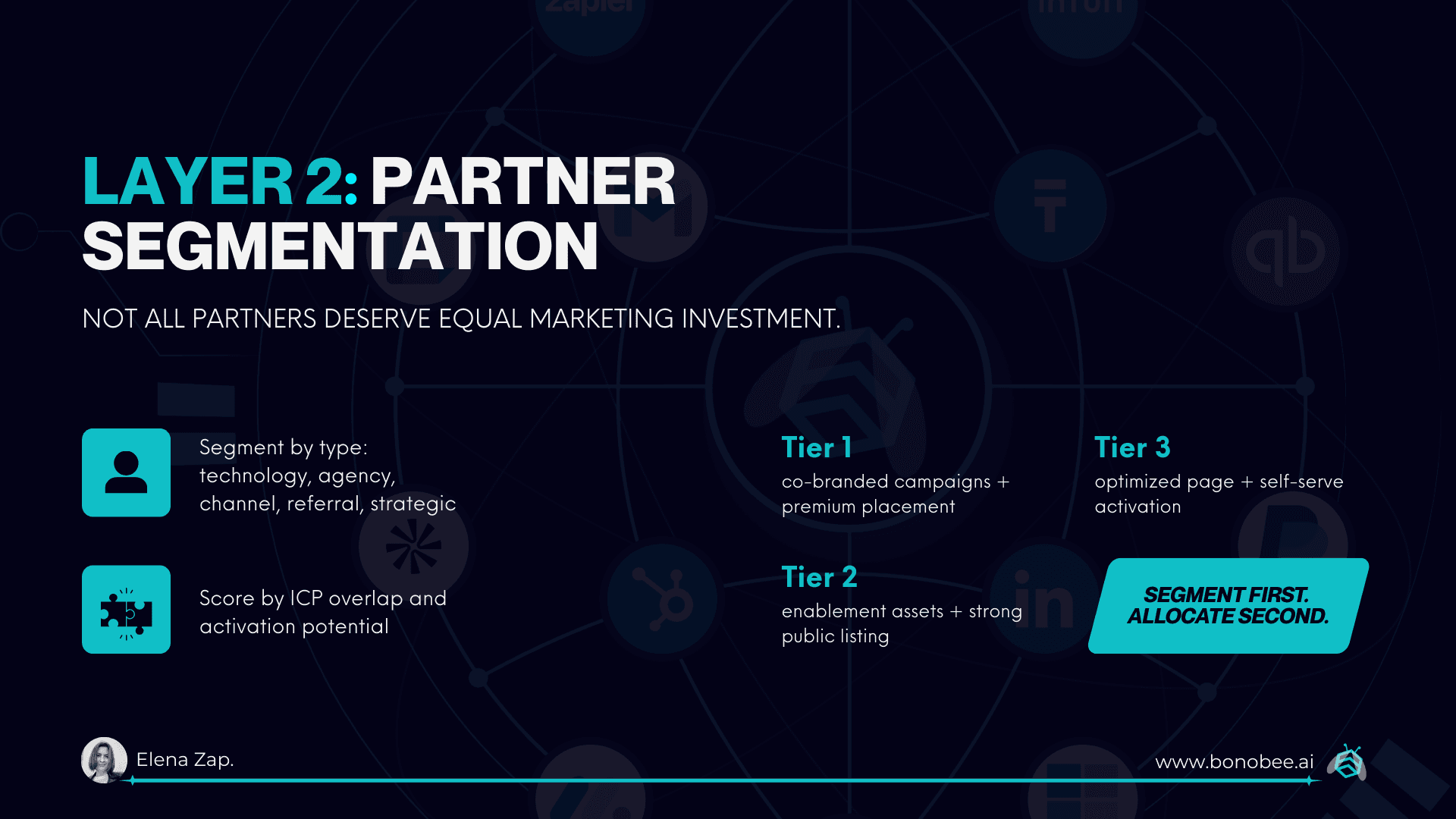 Four partner segmentation tiers by type, ICP alignment, and marketing investment level: technology, agency, channel, referral, and strategic partners.