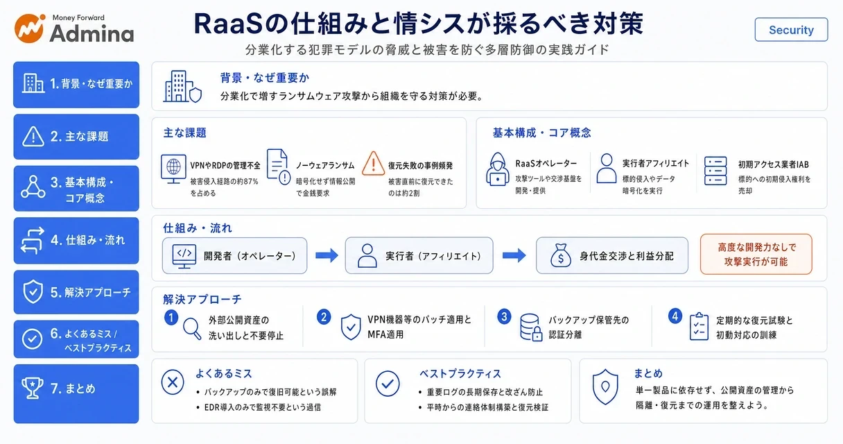RaaS（サービスとしてのランサムウェア）の分業化された攻撃の仕組みや国内被害の現状、企業が講じるべきセキュリティ対策をまとめたインフォグラフィック。