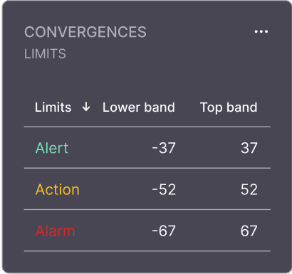 Panel displaying a table of various active alerts.