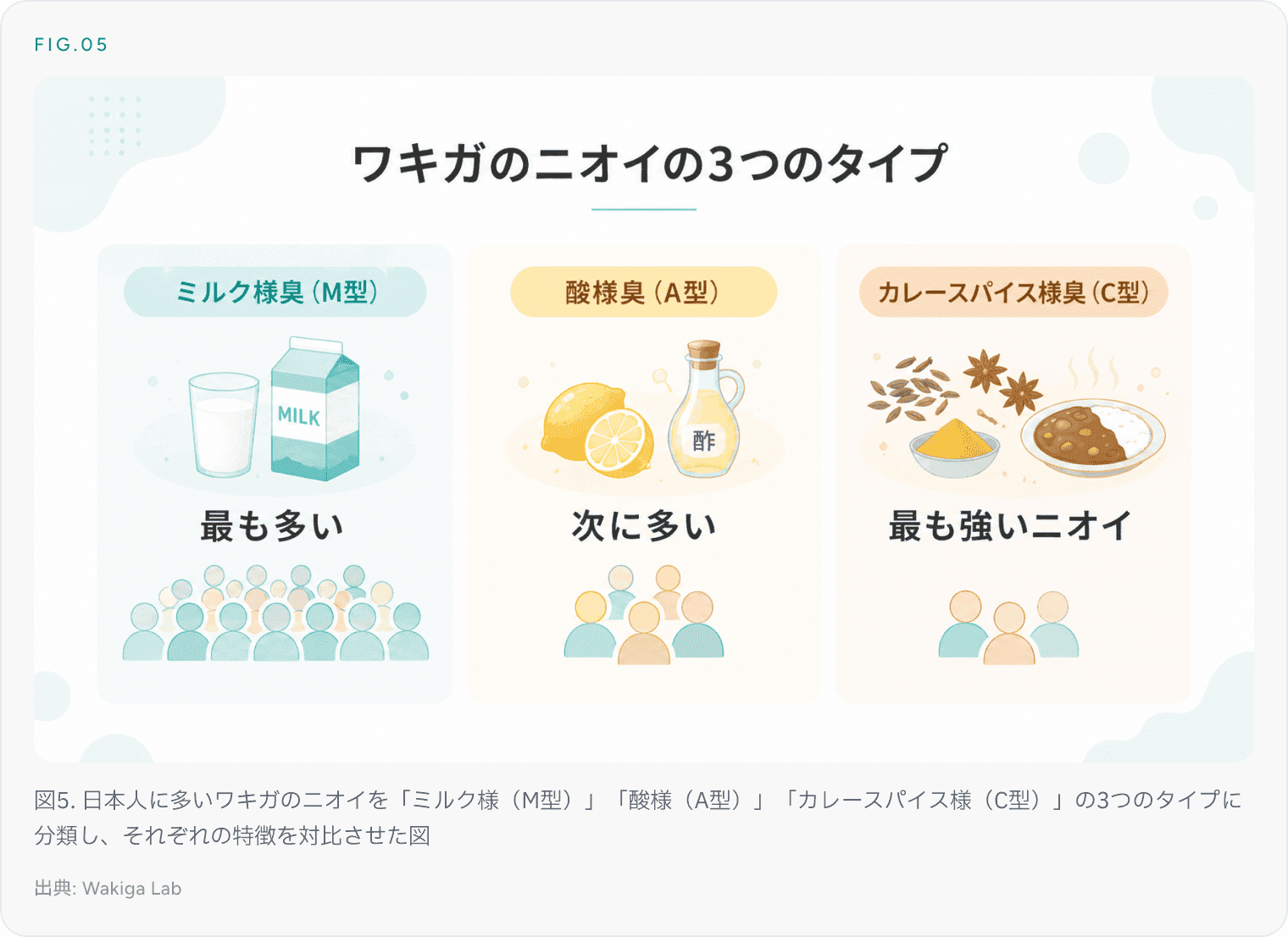 図5. 日本人に多いワキガのニオイを3つのタイプに分類し特徴を対比させた図