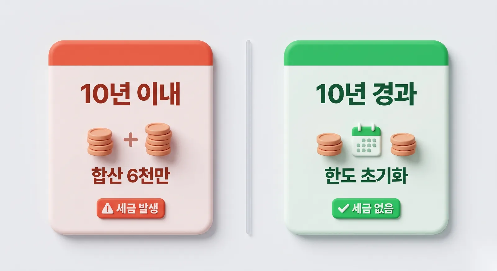 10년 이내 합산 과세 발생 vs 10년 경과 후 한도 초기화 비교