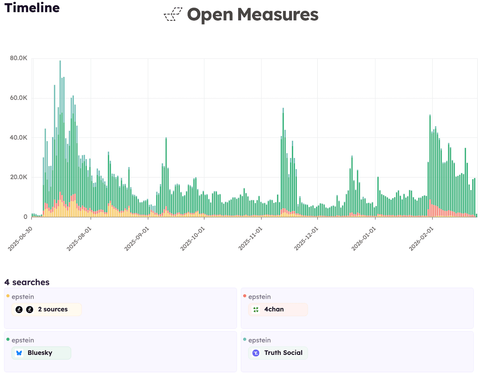 Timeline results of “epstein” related discussion from July 1, 2025, to Feb. 27, 2026 on Truth Social, Bluesky, 4chan, and TikTok.