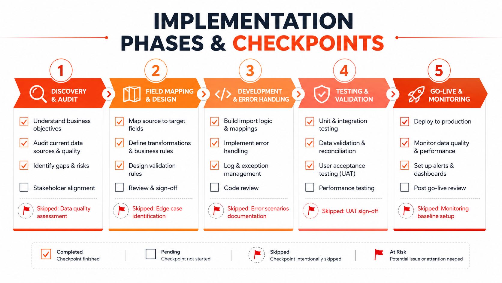 A diagram illustrating the five phases and checkpoints for an ERP implementation project with status indicators.