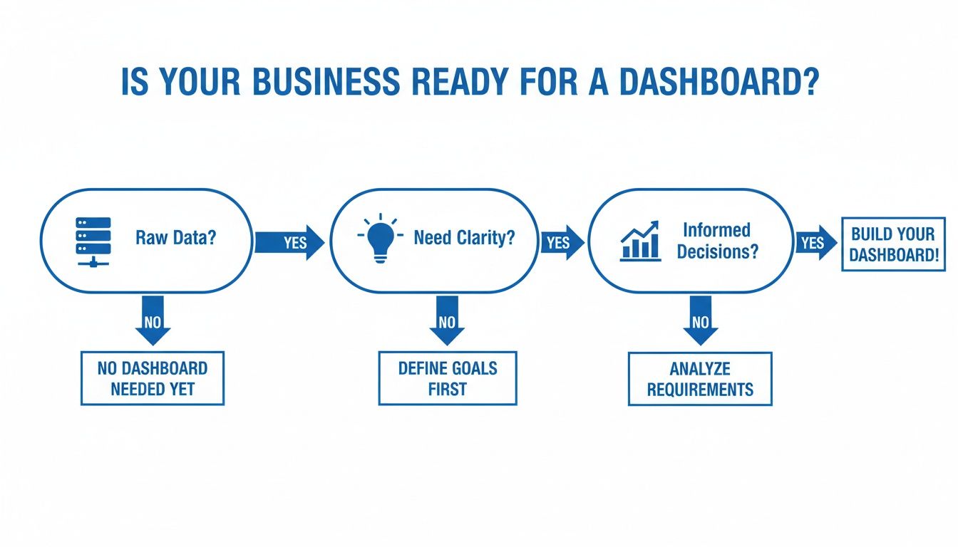 A flowchart illustrating the decision-making process for determining if a business needs a data dashboard.
