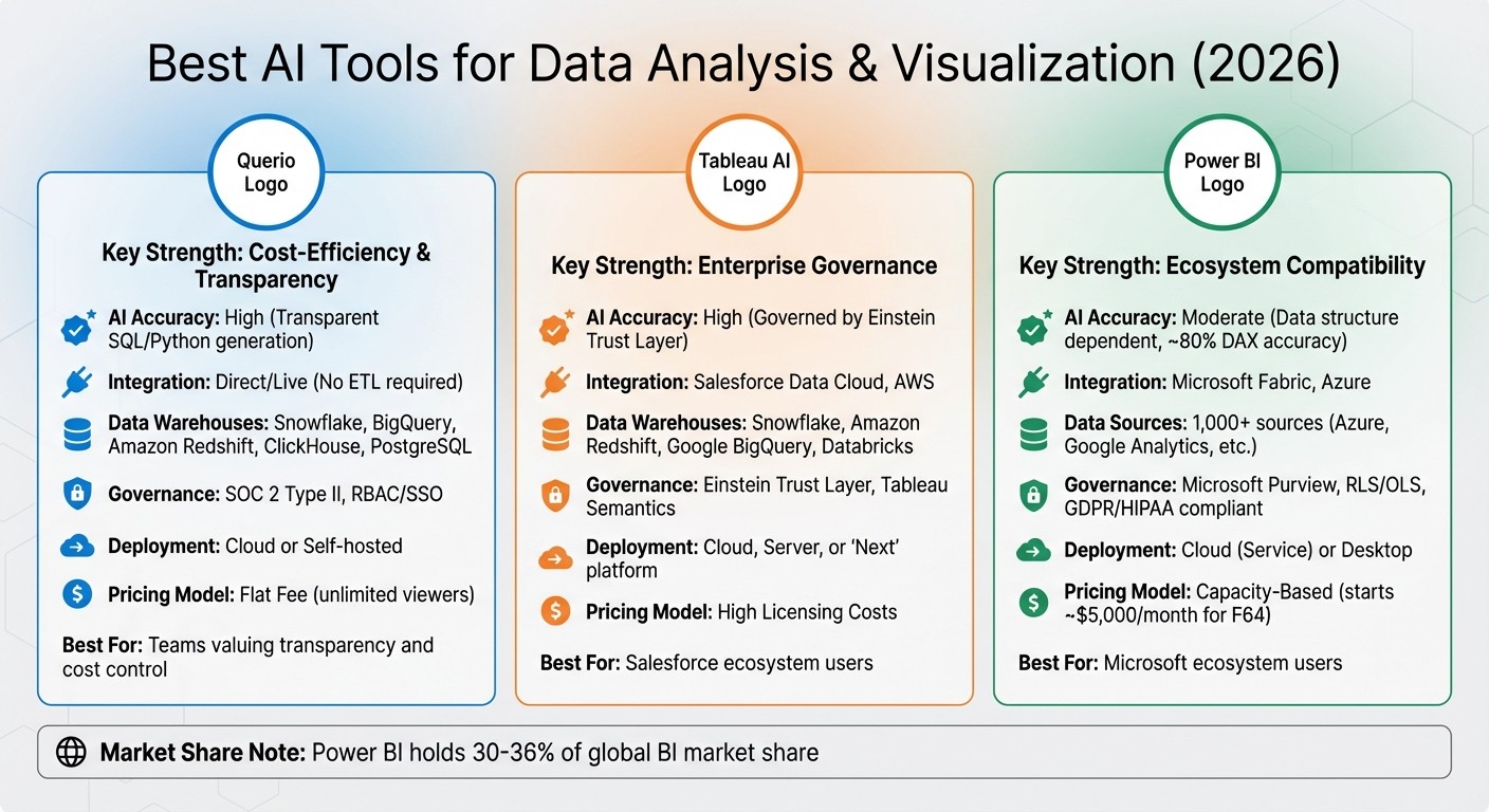 AI Data Analysis Tools Comparison 2026: Querio vs Tableau AI vs Power BI