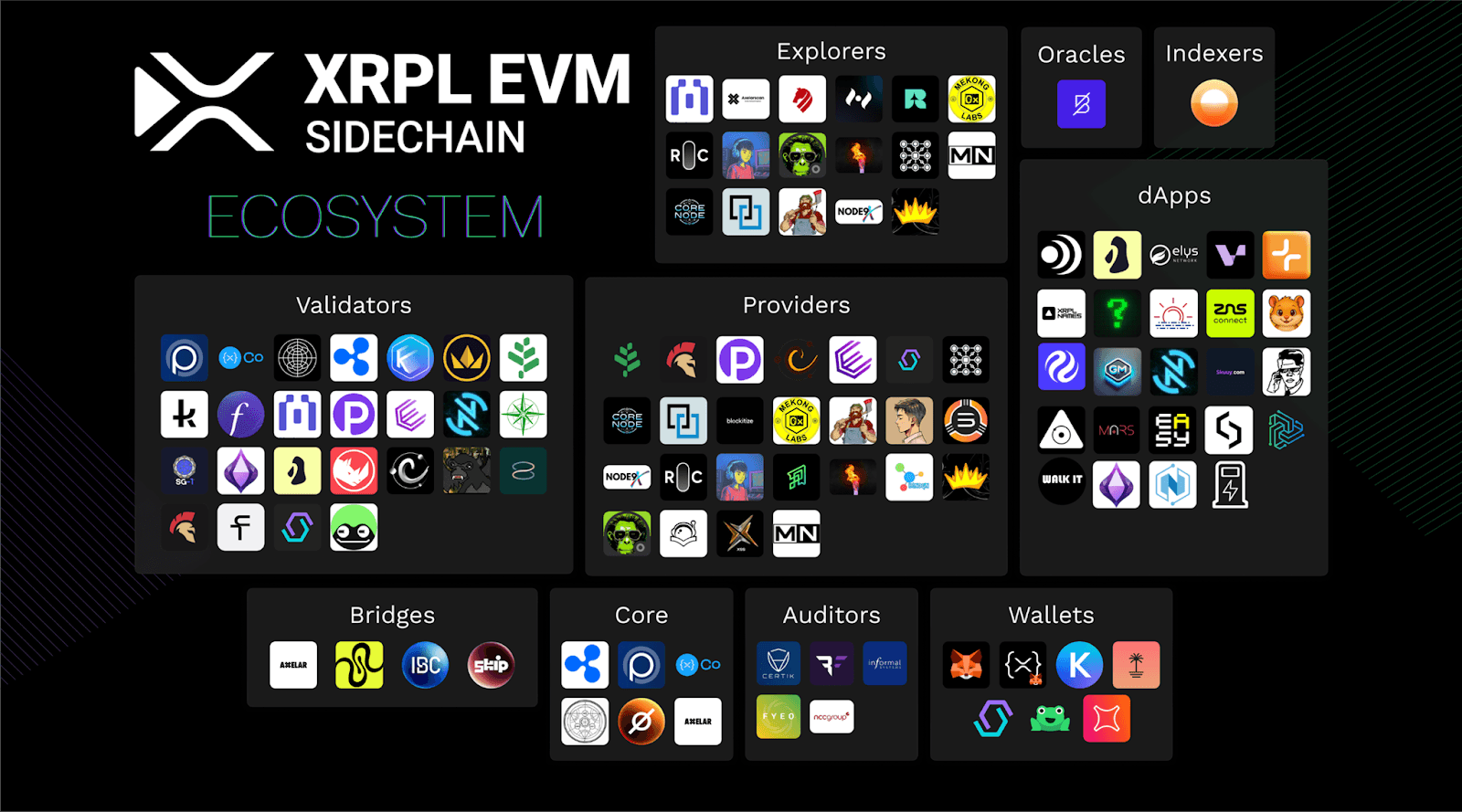 XRPL EVM Ecosystem map