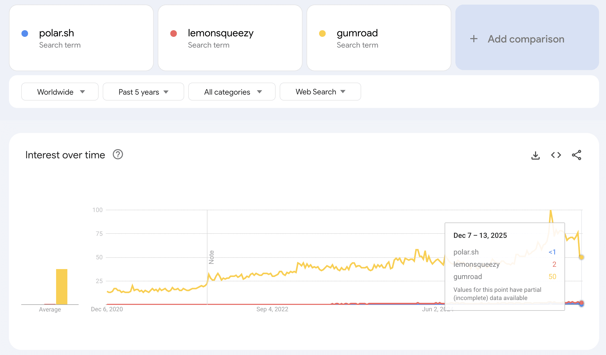 polar vs lemon squeezy vs gumroad trends