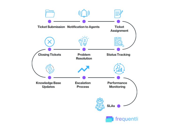 How Help Desk Management Works