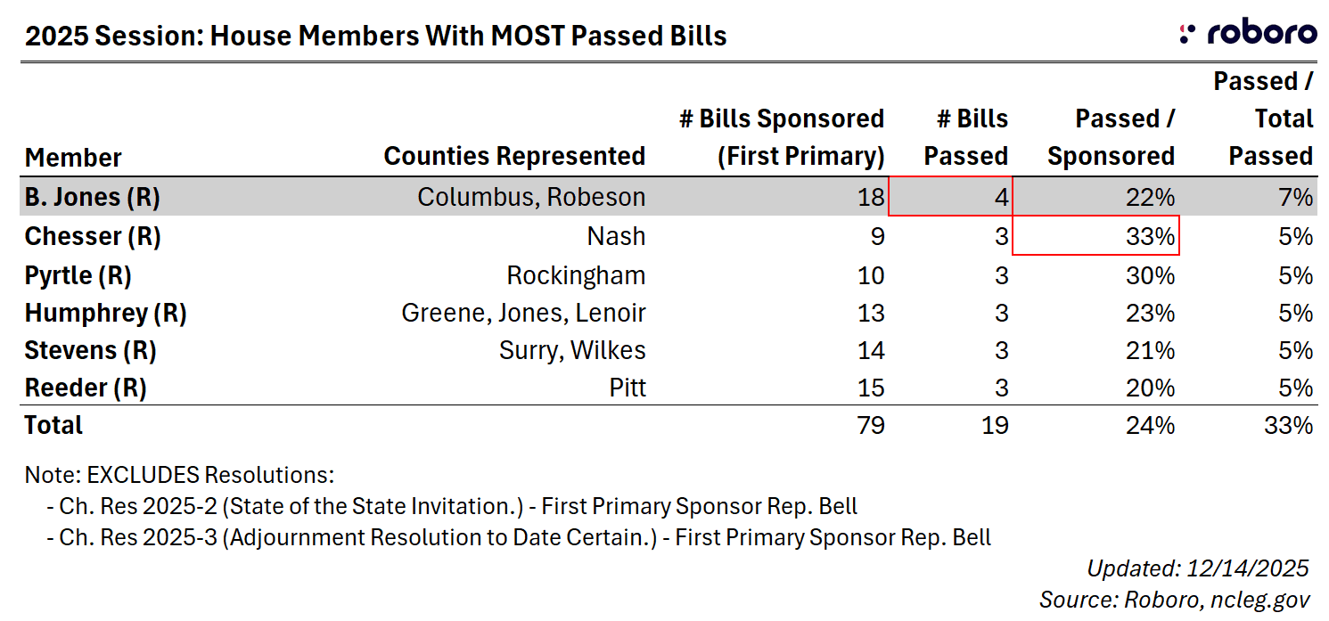 2025 session - house members with most passed bills