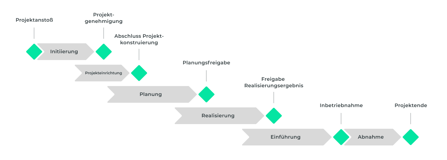 Meilenstein-Phasenplan: Meilensteine anlegen nach dem parallelen Phasenmodell
