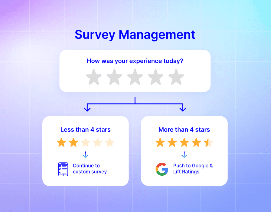 Collecting negative customer feedback through private surveys to resolve issues and recover trust