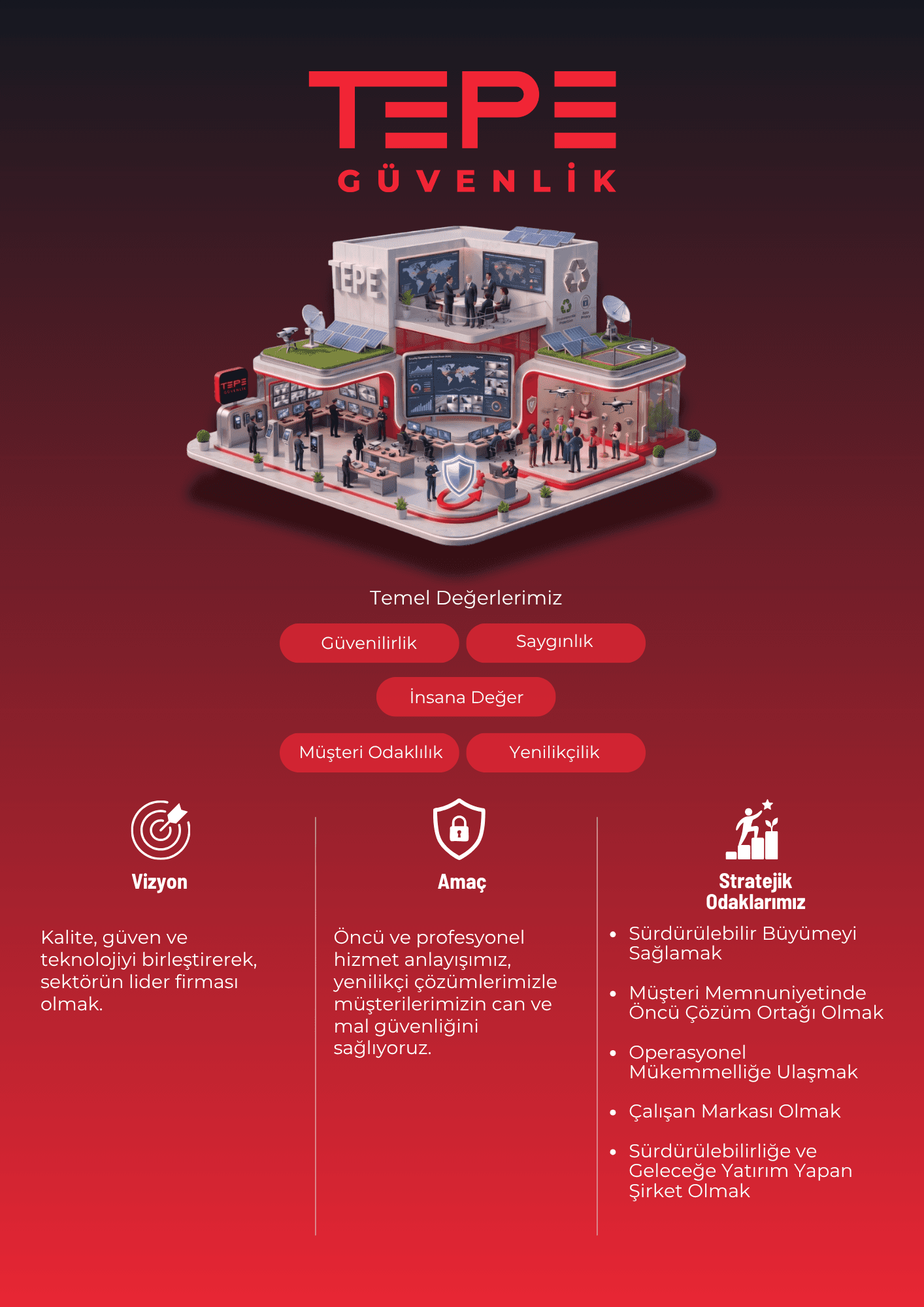 Tepe Güvenlik kurumsal bilgi grafiği: temel değerler güvenilirlik, saygınlık, insana değer, müşteri odaklılık ve yenilikçilik; vizyon kalite, güven ve teknolojiyi birleştirerek sektörün lider firması olmak; amaç müşterilerin can ve mal güvenliğini sağlamak